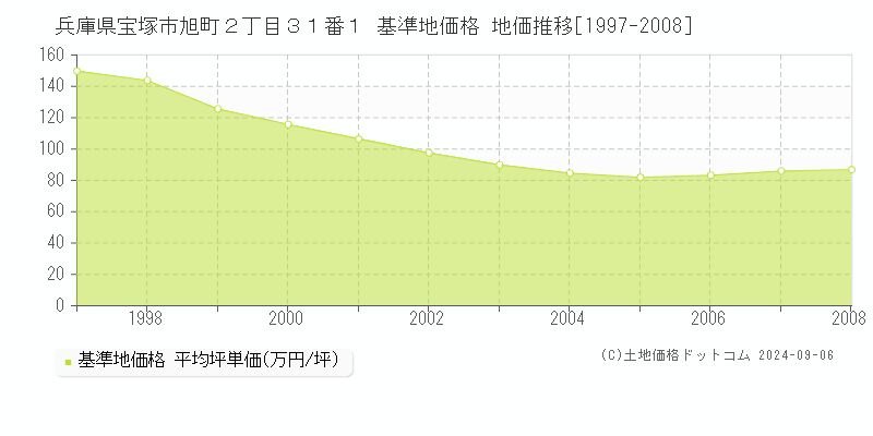 兵庫県宝塚市旭町２丁目３１番１ 基準地価 地価推移[1997-2008]