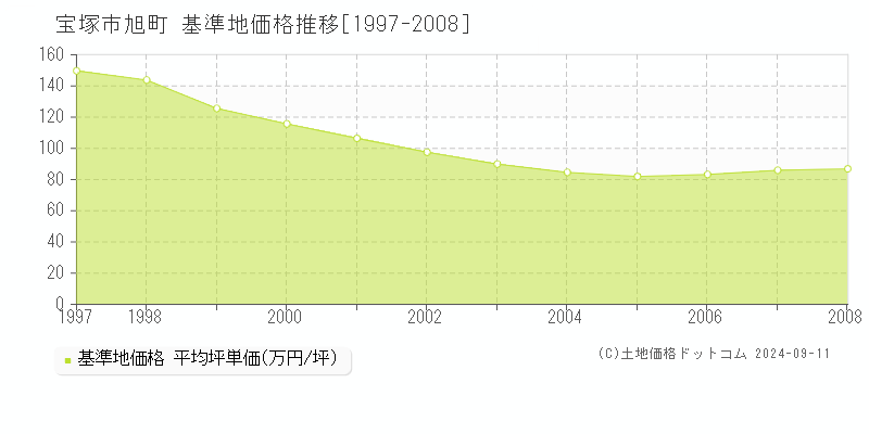 旭町(宝塚市)の基準地価推移グラフ(坪単価)[1997-2008年]