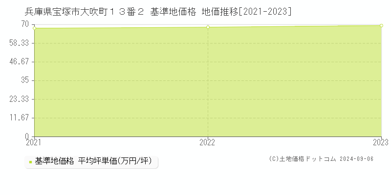 兵庫県宝塚市大吹町１３番２ 基準地価格 地価推移[2021-2023]