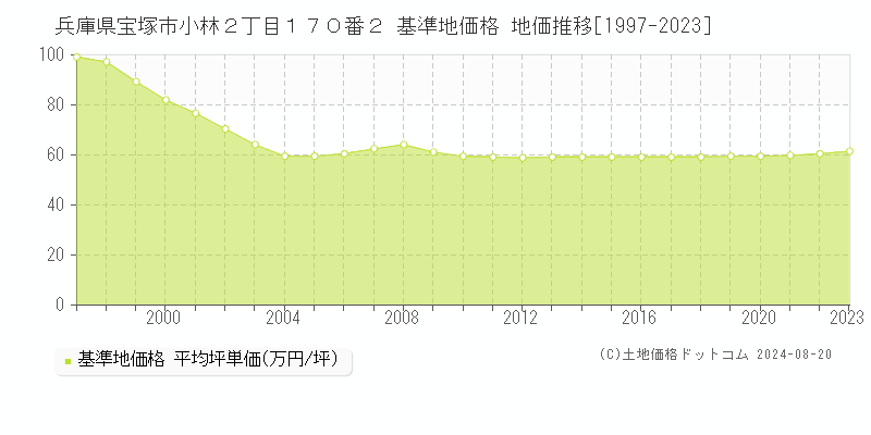 兵庫県宝塚市小林２丁目１７０番２ 基準地価格 地価推移[1997-2023]