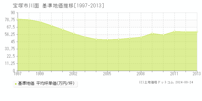 川面(宝塚市)の基準地価推移グラフ(坪単価)[1997-2013年]