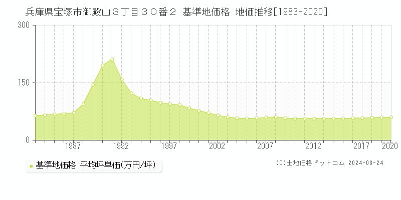 兵庫県宝塚市御殿山３丁目３０番２ 基準地価格 地価推移[1983-2020]