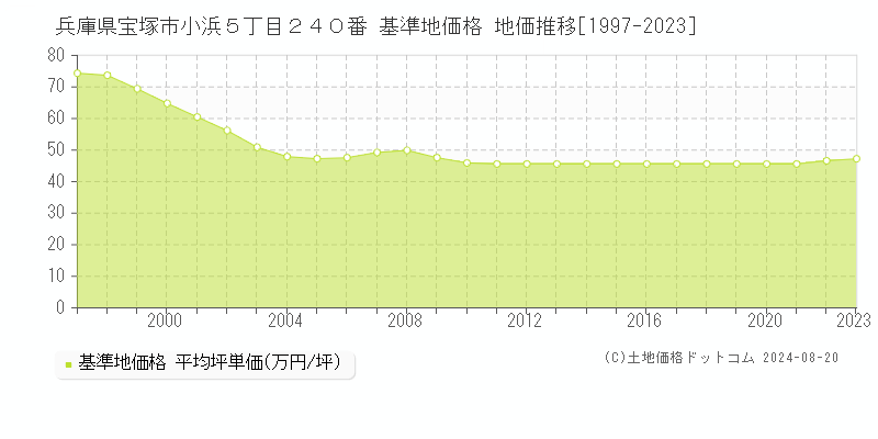 兵庫県宝塚市小浜５丁目２４０番 基準地価格 地価推移[1997-2023]