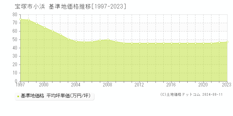 小浜(宝塚市)の基準地価推移グラフ(坪単価)[1997-2024年]