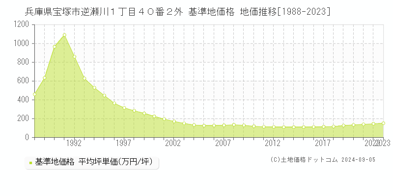 兵庫県宝塚市逆瀬川１丁目４０番２外 基準地価格 地価推移[1988-2023]