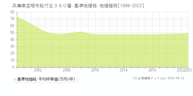 兵庫県宝塚市桜ガ丘３８０番 基準地価 地価推移[1999-2024]