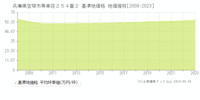 兵庫県宝塚市寿楽荘２５４番２ 基準地価格 地価推移[2008-2023]