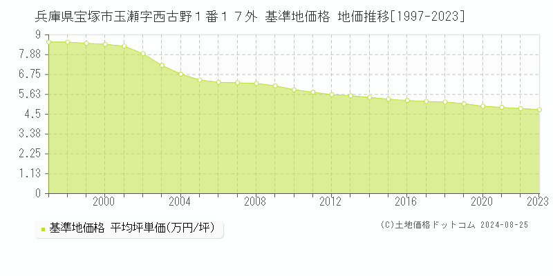 兵庫県宝塚市玉瀬字西古野１番１７外 基準地価格 地価推移[1997-2023]