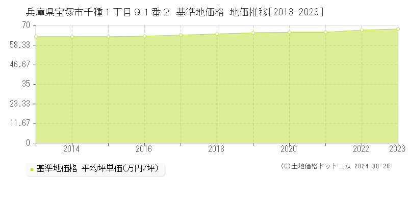 兵庫県宝塚市千種１丁目９１番２ 基準地価格 地価推移[2013-2023]