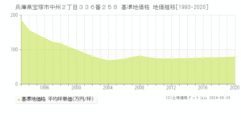 兵庫県宝塚市中州２丁目３３６番２５８ 基準地価格 地価推移[1993-2020]