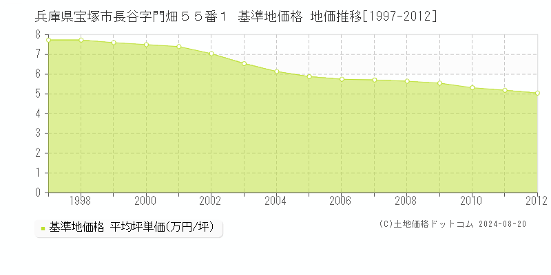 兵庫県宝塚市長谷字門畑５５番１ 基準地価格 地価推移[1997-2012]