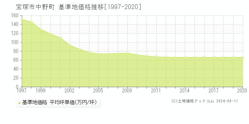 中野町(宝塚市)の基準地価推移グラフ(坪単価)[1997-2020年]