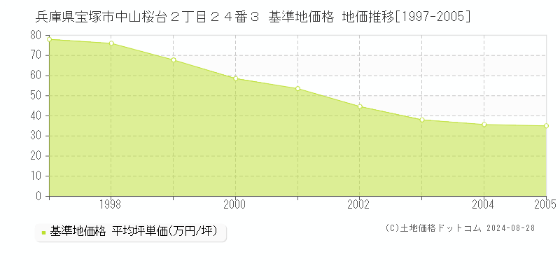 兵庫県宝塚市中山桜台２丁目２４番３ 基準地価 地価推移[1997-2005]