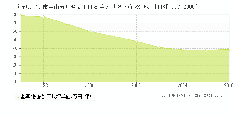 兵庫県宝塚市中山五月台２丁目８番７ 基準地価 地価推移[1997-2006]