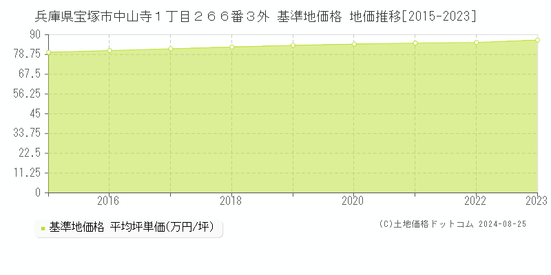 兵庫県宝塚市中山寺１丁目２６６番３外 基準地価 地価推移[2015-2024]