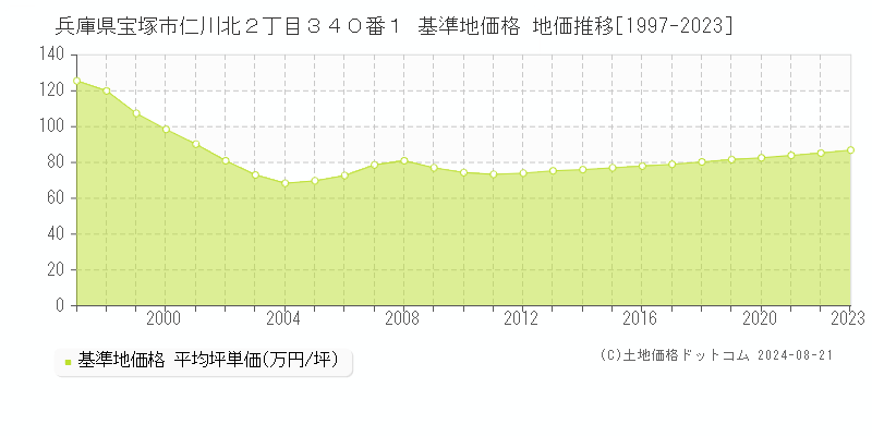 兵庫県宝塚市仁川北２丁目３４０番１ 基準地価格 地価推移[1997-2023]