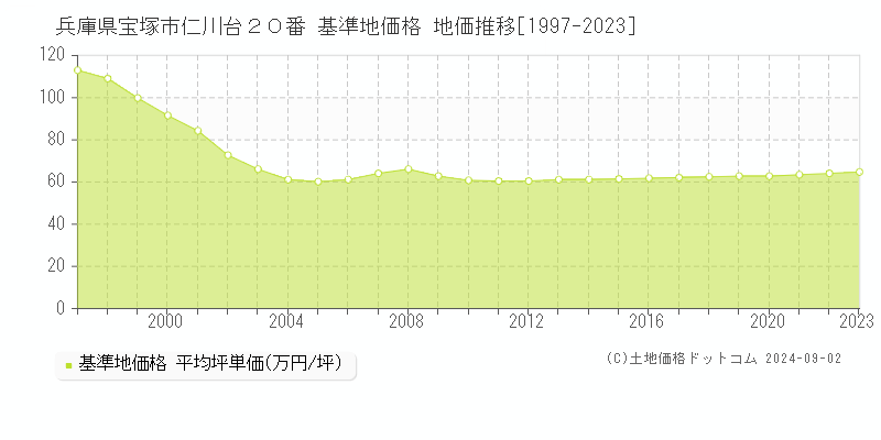 兵庫県宝塚市仁川台２０番 基準地価 地価推移[1997-2024]