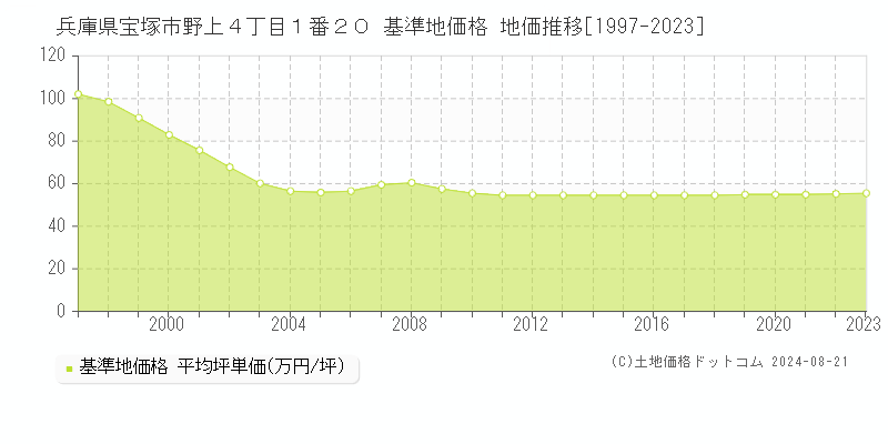 兵庫県宝塚市野上４丁目１番２０ 基準地価格 地価推移[1997-2023]