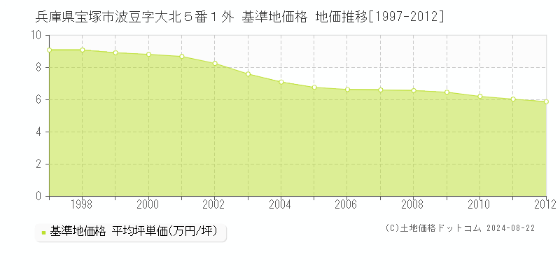 兵庫県宝塚市波豆字大北５番１外 基準地価格 地価推移[1997-2012]