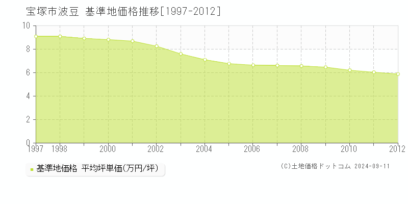 波豆(宝塚市)の基準地価推移グラフ(坪単価)[1997-2012年]