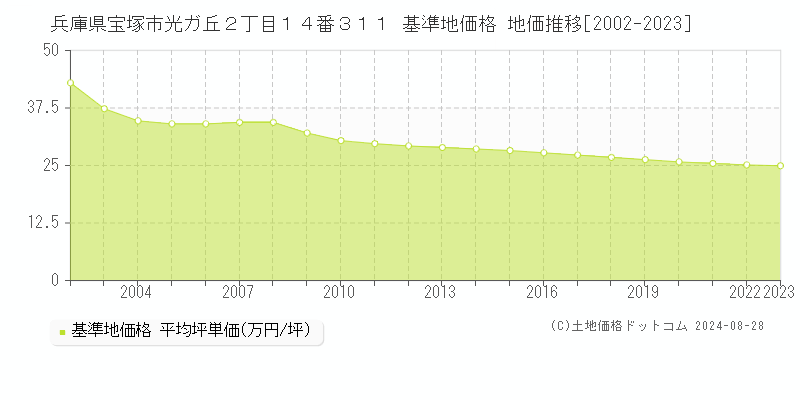 兵庫県宝塚市光ガ丘２丁目１４番３１１ 基準地価 地価推移[2002-2024]