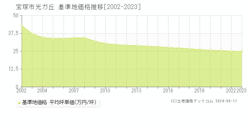 光ガ丘(宝塚市)の基準地価格推移グラフ(坪単価)[2002-2023年]