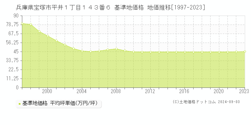 兵庫県宝塚市平井１丁目１４３番６ 基準地価格 地価推移[1997-2023]