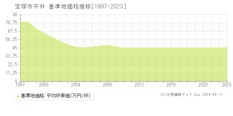 平井(宝塚市)の基準地価格推移グラフ(坪単価)[1997-2023年]