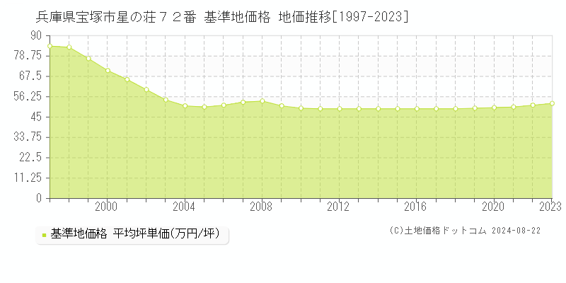 兵庫県宝塚市星の荘７２番 基準地価格 地価推移[1997-2023]