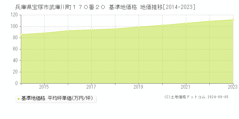 兵庫県宝塚市武庫川町１７０番２０ 基準地価格 地価推移[2014-2023]