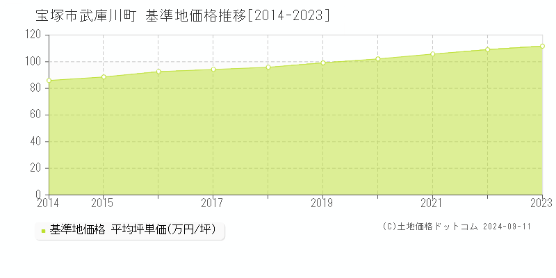 武庫川町(宝塚市)の基準地価推移グラフ(坪単価)[2014-2024年]