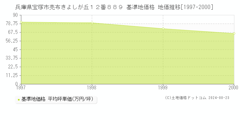 兵庫県宝塚市売布きよしが丘１２番８８９ 基準地価格 地価推移[1997-2000]