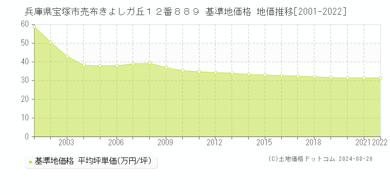 兵庫県宝塚市売布きよしガ丘１２番８８９ 基準地価 地価推移[2001-2022]