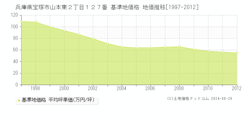 兵庫県宝塚市山本東２丁目１２７番 基準地価 地価推移[1997-2012]