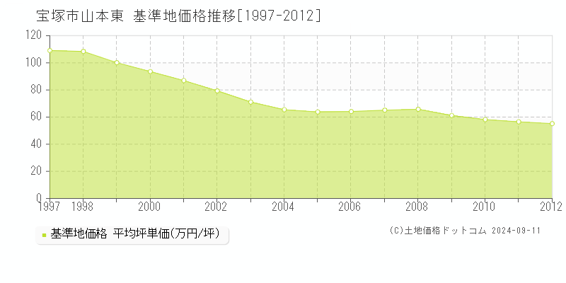 山本東(宝塚市)の基準地価格推移グラフ(坪単価)[1997-2012年]