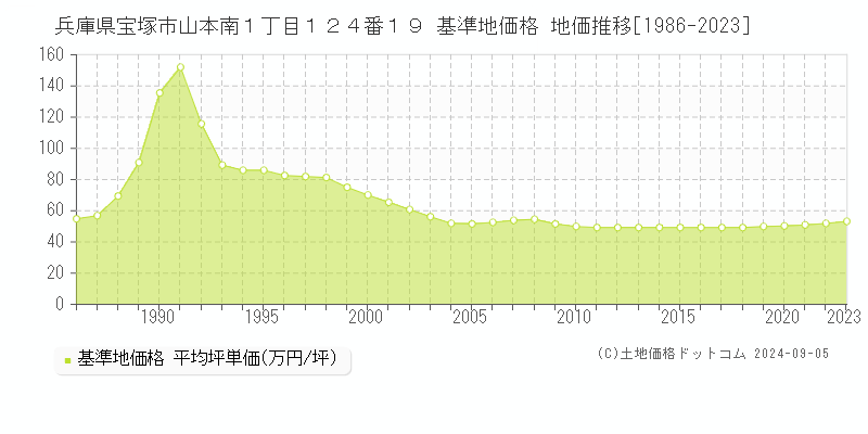 兵庫県宝塚市山本南１丁目１２４番１９ 基準地価 地価推移[1986-2024]