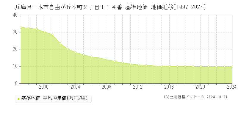 兵庫県三木市自由が丘本町２丁目１１４番 基準地価 地価推移[1997-2024]