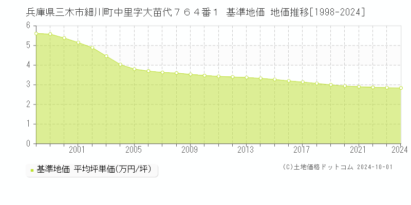 兵庫県三木市細川町中里字大苗代７６４番１ 基準地価 地価推移[1998-2024]