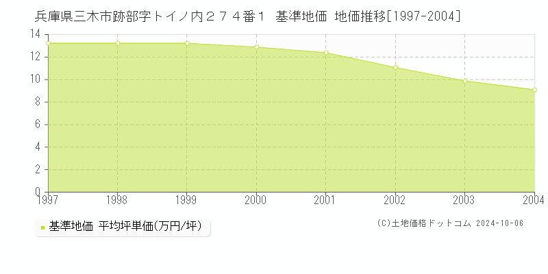 兵庫県三木市跡部字トイノ内２７４番１ 基準地価 地価推移[1997-2004]