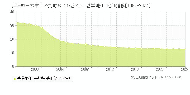 兵庫県三木市上の丸町８９９番４５ 基準地価 地価推移[1997-2024]