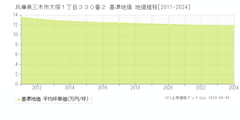 兵庫県三木市大塚１丁目３３０番２ 基準地価 地価推移[2011-2024]