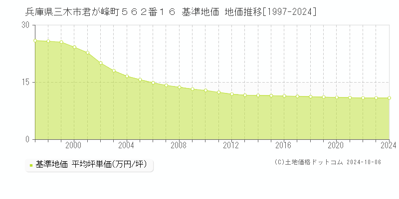 兵庫県三木市君が峰町５６２番１６ 基準地価 地価推移[1997-2024]