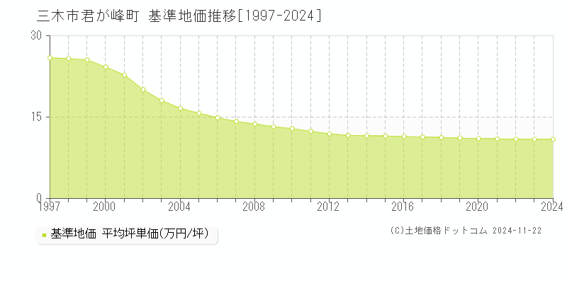 君が峰町(三木市)の基準地価推移グラフ(坪単価)[1997-2024年]