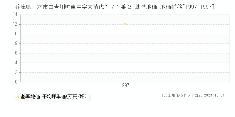 兵庫県三木市口吉川町東中字大苗代１７１番２ 基準地価 地価推移[1997-1997]