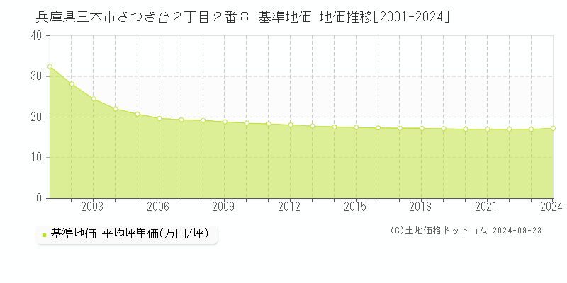 兵庫県三木市さつき台２丁目２番８ 基準地価 地価推移[2001-2024]