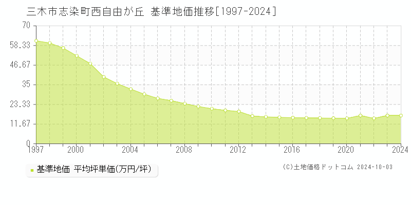 志染町西自由が丘(三木市)の基準地価推移グラフ(坪単価)[1997-2024年]