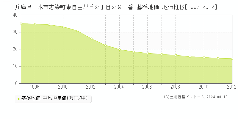 兵庫県三木市志染町東自由が丘２丁目２９１番 基準地価 地価推移[1997-2012]