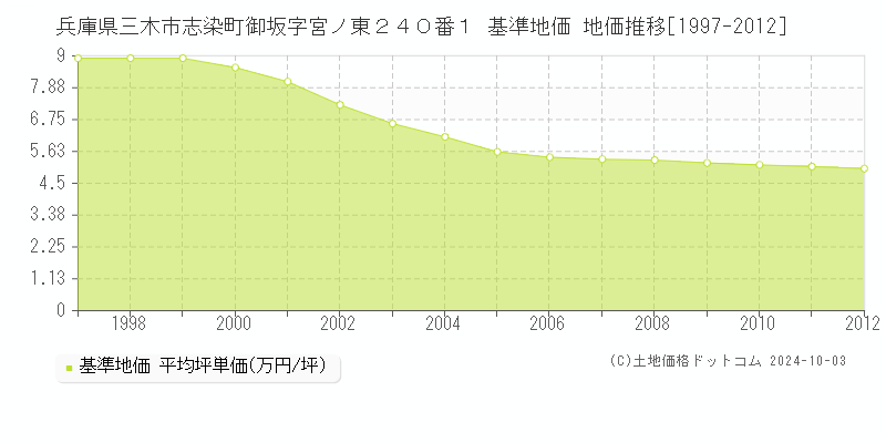 兵庫県三木市志染町御坂字宮ノ東２４０番１ 基準地価 地価推移[1997-2012]