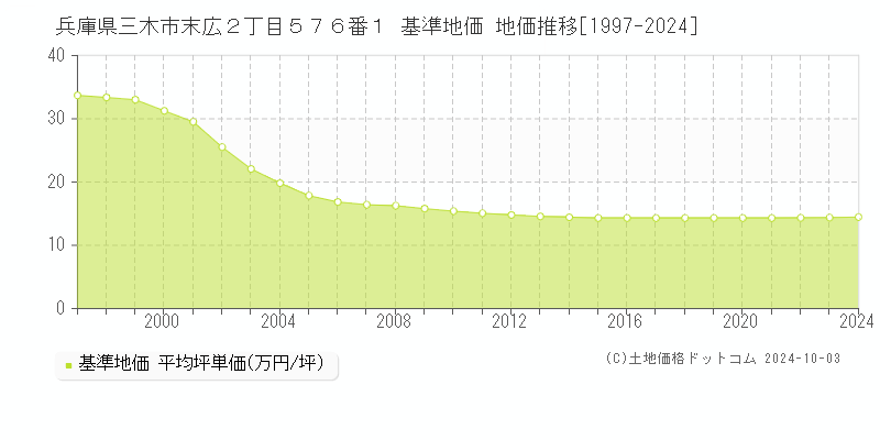 兵庫県三木市末広２丁目５７６番１ 基準地価 地価推移[1997-2024]