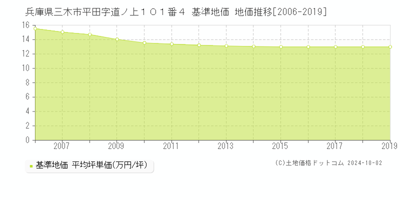 兵庫県三木市平田字道ノ上１０１番４ 基準地価 地価推移[2006-2019]